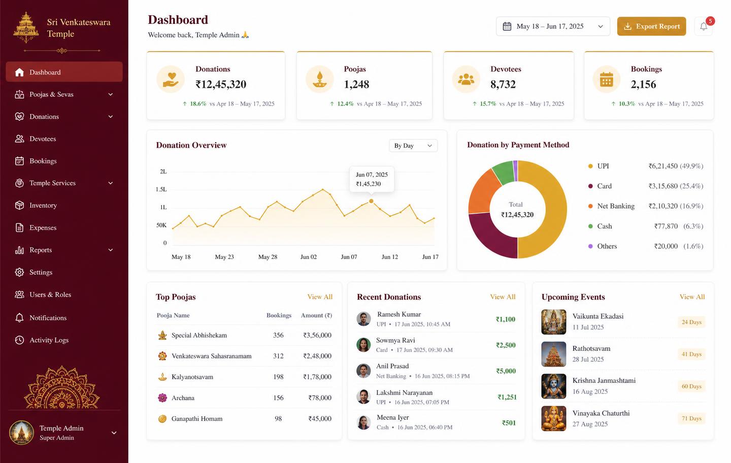 RiDiSo Devalaya temple admin dashboard with donation charts and pooja statistics